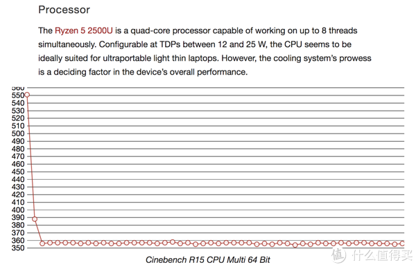 ▲ AMD Ryzen在15寸的Lenovo Ideapad 720S持续R15跑分出现明显的衰减。