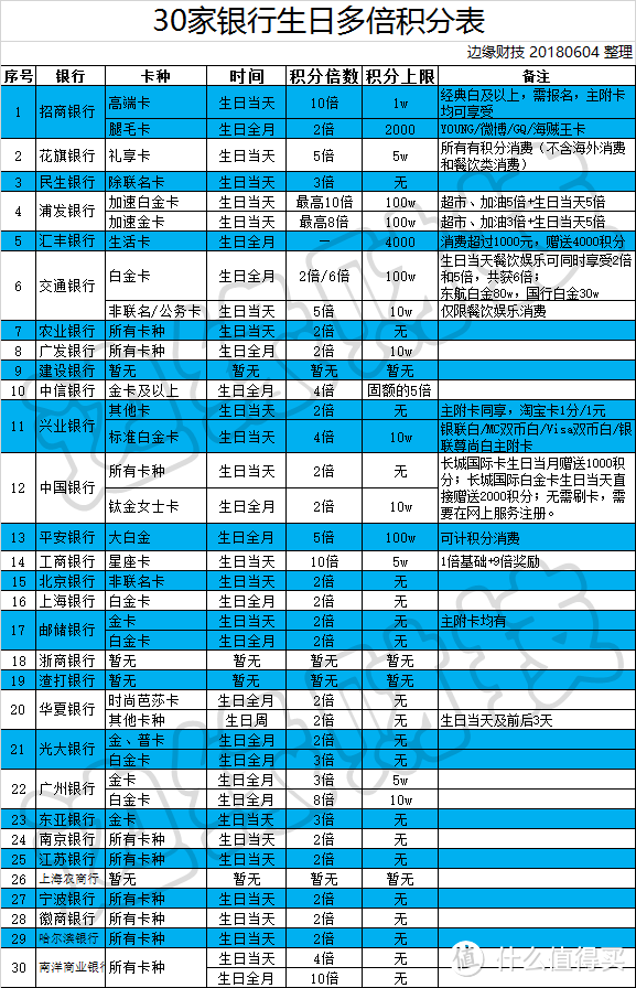 30家银行生日多倍积分政策盘点，你薅到了么？