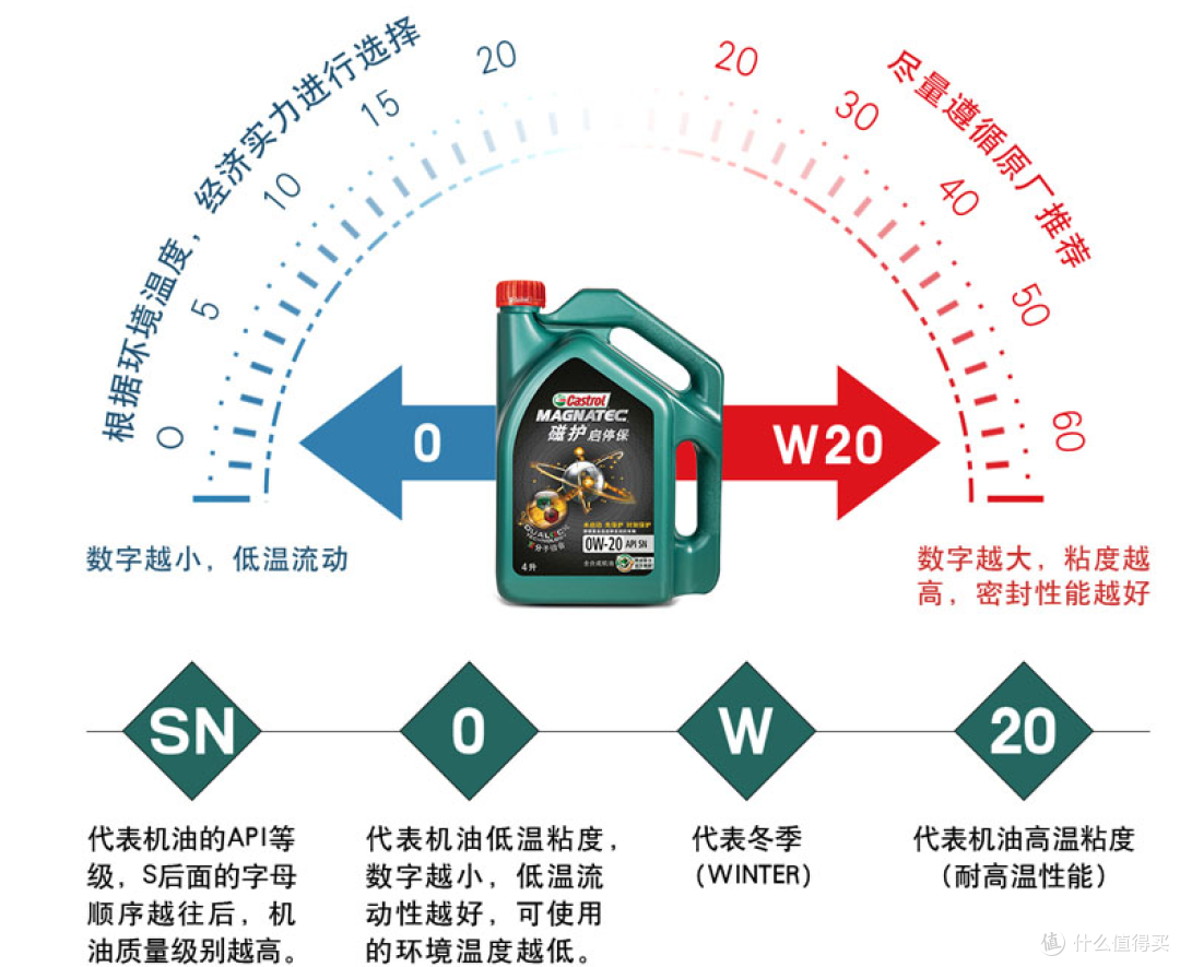 启停装置汽车试用全新嘉实多磁护启停保0W-20——张大妈家的超值优惠还不赶紧买,附防伪要点!
