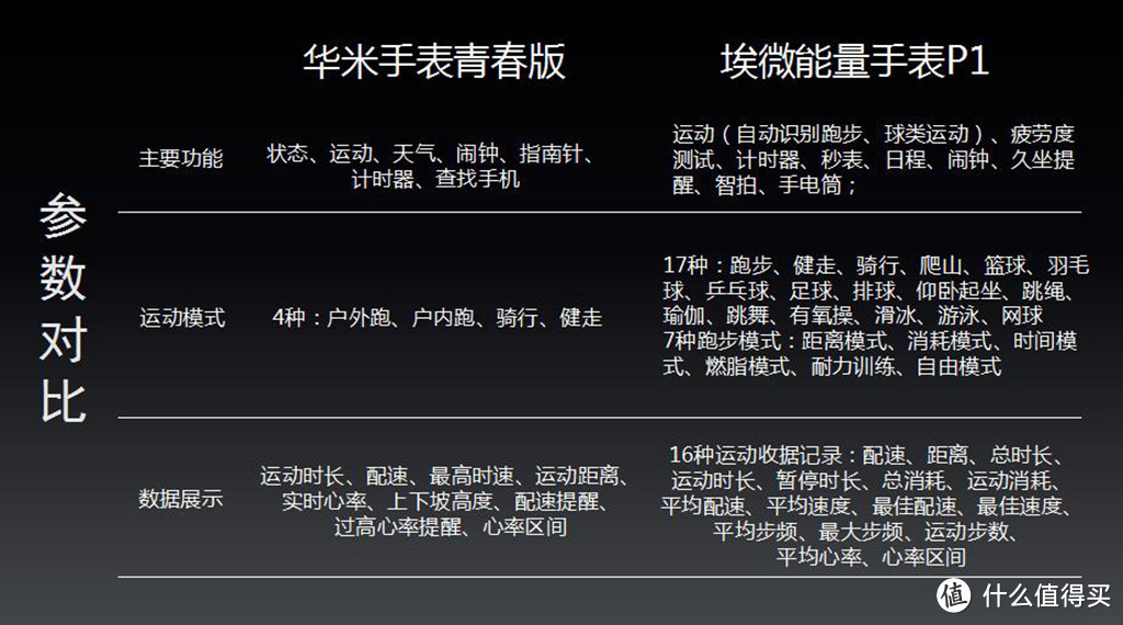 埃微能量运动手表P1对比米动手表青春版体验