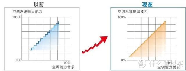 炎夏，酷热，618，选一台中意的空调吧！实用空调选购指南