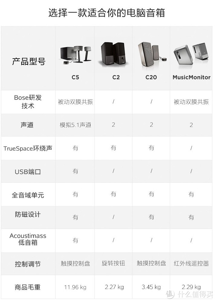 跟着张大妈买就得了—Bose Companion 2III 多媒体音箱开箱&点评