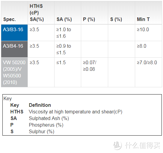 嘉实多磁护5W-40全合成机油小试牛刀