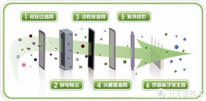 多少智商税才能换来一双慧眼？空气净化器选购指南