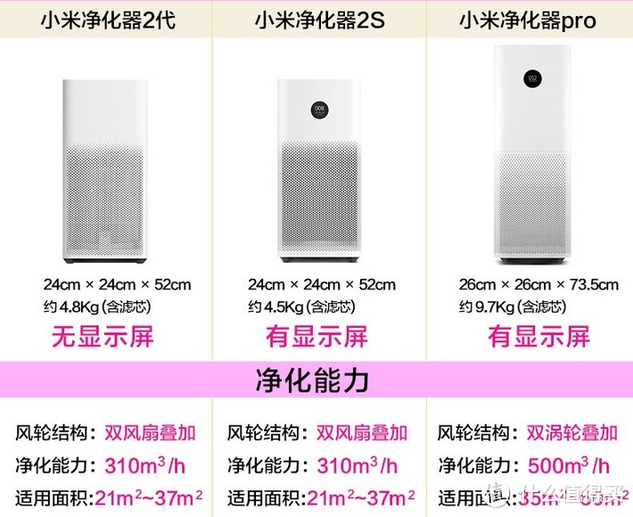 多少智商税才能换来一双慧眼？空气净化器选购指南