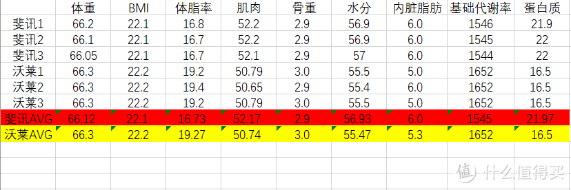 从此过上好型生活——沃莱体脂称