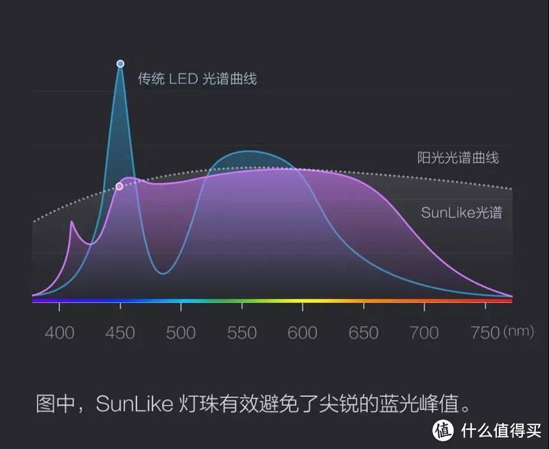 SunLike黑科技加持—Yeelight 智能护眼台灯 Pro 体验