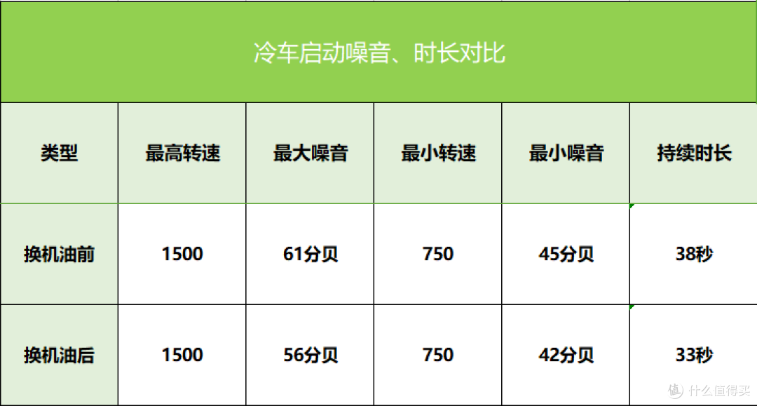 启停装置汽车试用全新嘉实多磁护启停保0W-20——张大妈家的超值优惠还不赶紧买,附防伪要点!