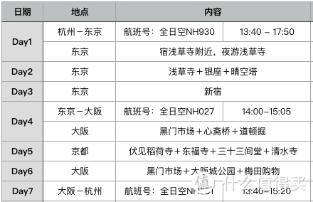 7日行程列表，实际出发时间为5/22-5/28不含购物，7天6晚人均花费9360元RMB