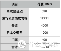 图2  7天6晚 人均9360RMB，不含购物