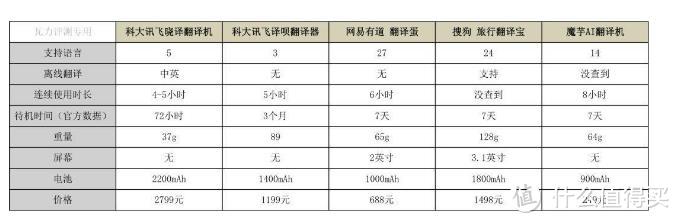 市面上各大翻译机的机能对比表