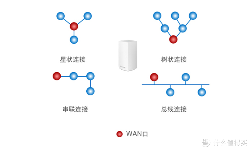 全屋覆盖就是这么简单：LINKSYS 领势路由器 VELOP 双频版上手体验