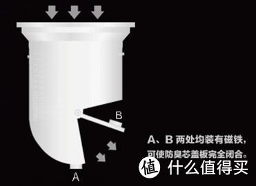 浴室排水不畅异味难耐？可能是地漏没选好！最全地漏选购攻略务必收藏