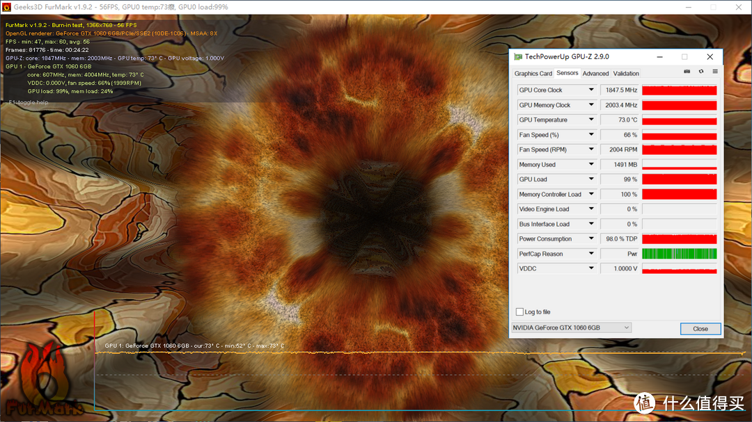 最值得说的温度来了~得益于优秀的内部散热设计，在室温25度的情况下，Furmark进行烤机25分钟，小机箱的单风扇1060温度足足压到了73度，这个成绩对于这套配置是非常不错的。频率也稳定在1847.5Mhz，没有出现因为温度大幅度降频的情况出现，这也是很多笔记本无法达到的效果。