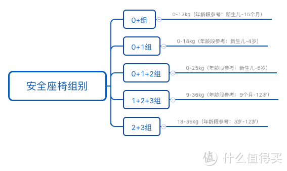 三个问题，看懂安全座椅选购！