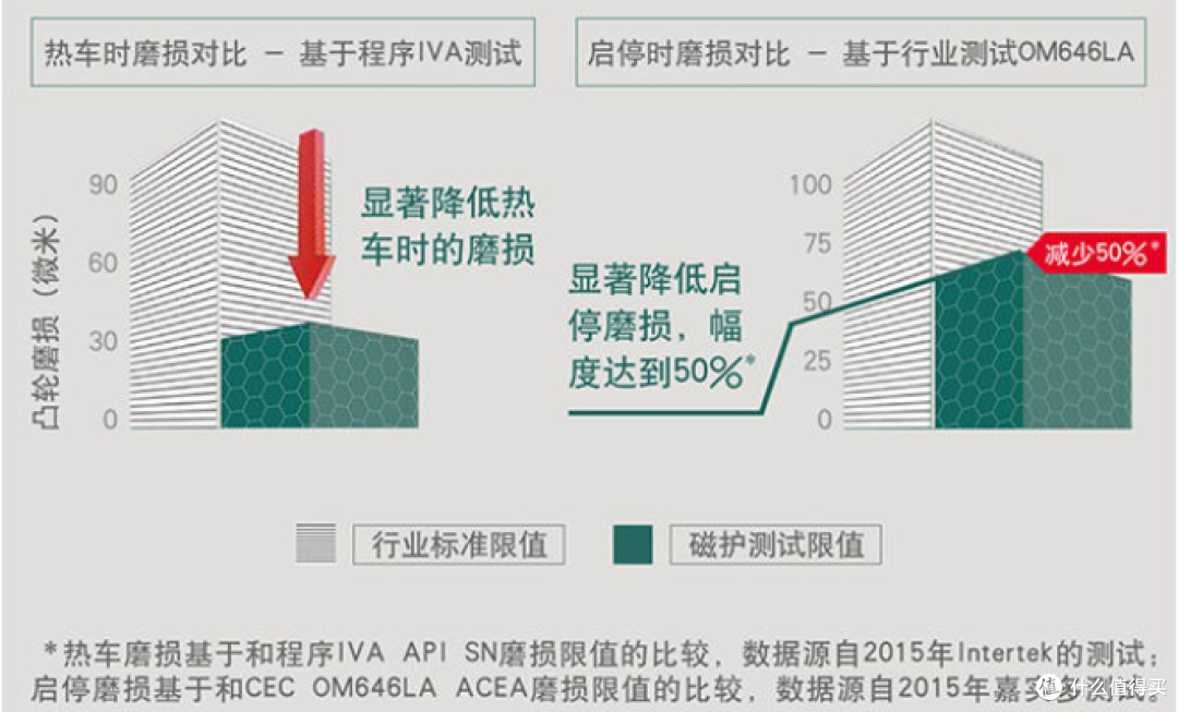 启停装置汽车试用全新嘉实多磁护启停保0W-20——张大妈家的超值优惠还不赶紧买,附防伪要点!