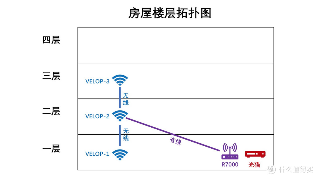 别墅的网络怎么玩？Linksys 领势 Velop 双频路由 Mesh系统轻松帮你搞定！