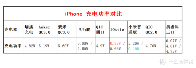 老司机秘籍NO.12：618必看！市售车载充电器大点兵及购买指南