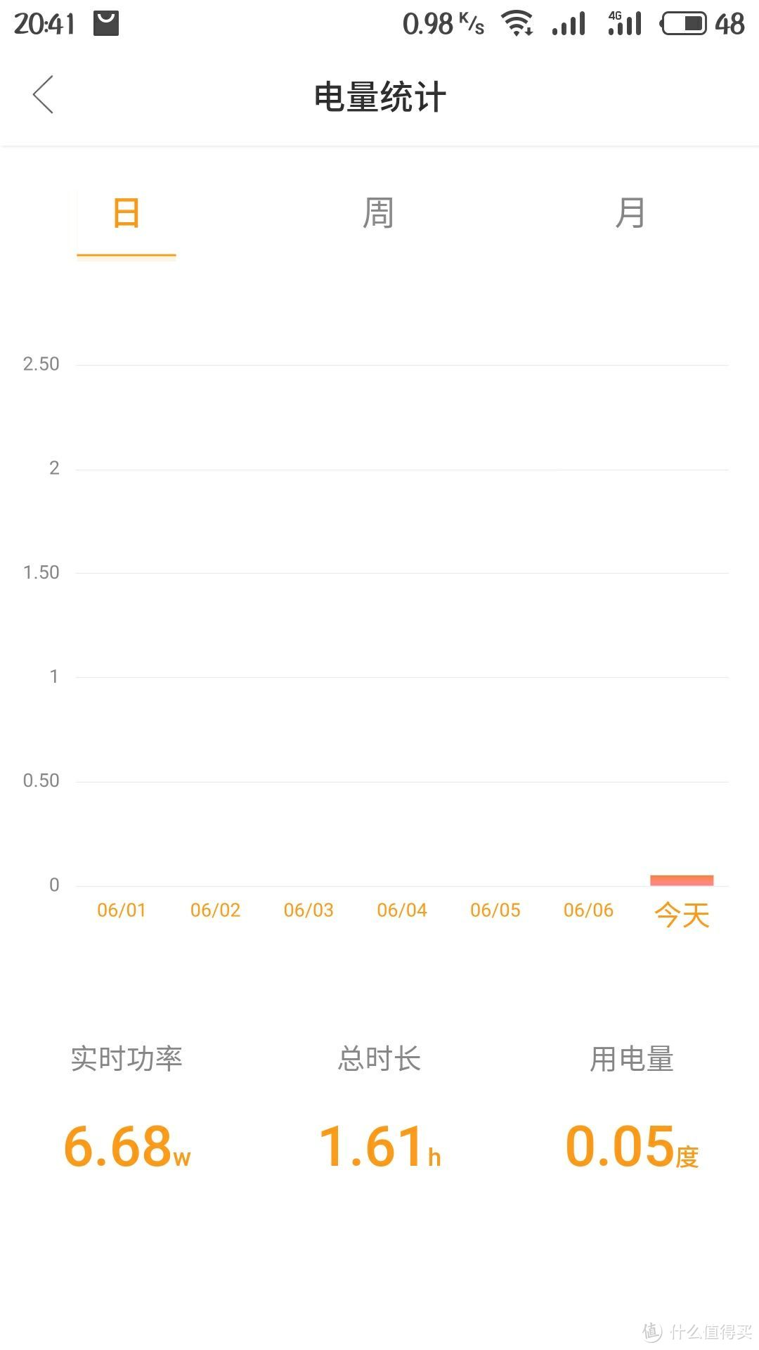 这是关掉电风扇时的功率，此时只有路由器和玩客云，小米摄像头（USB不知道算上没），小米电视（待机）。