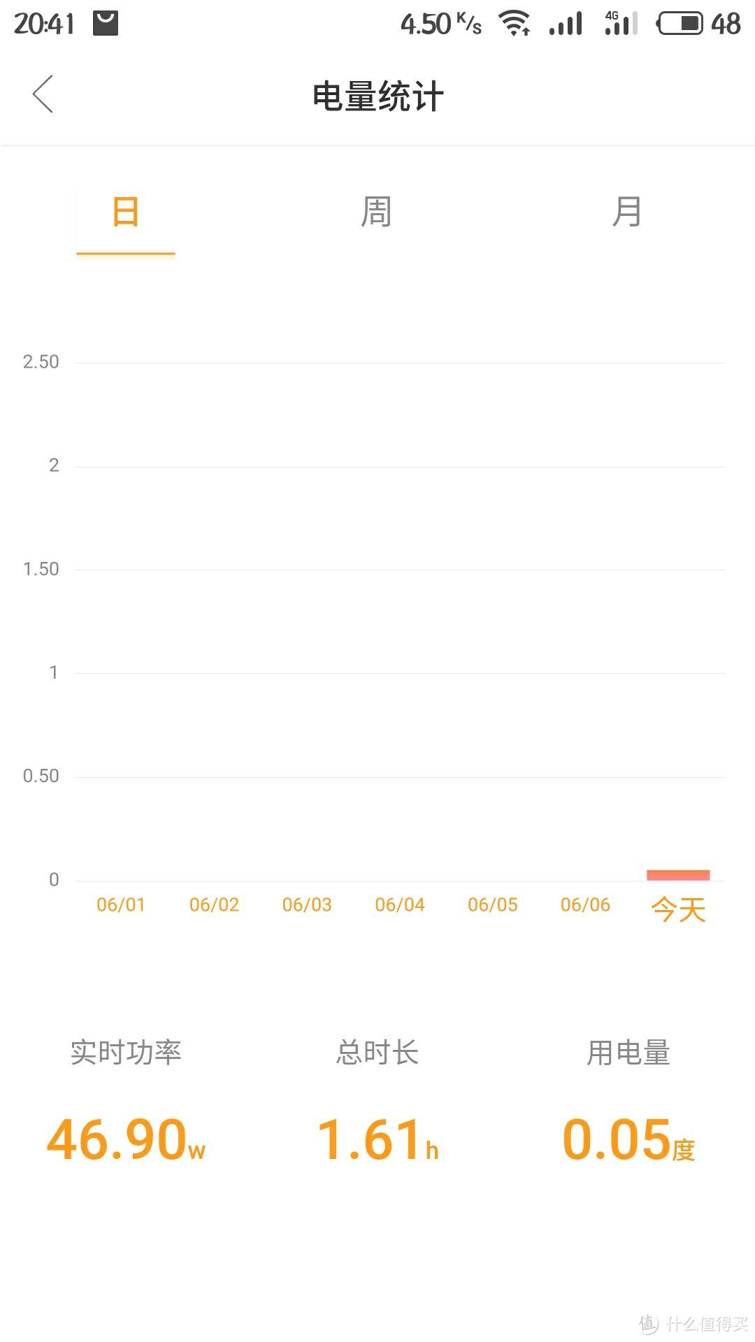 这是电风扇开到三挡（最大风）时的功率