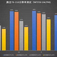 腾龙 70-210mm f/4 Di VC USD（A034）长焦变焦镜头使用总结(卡口|分辨率|轴向|焦距|色散)