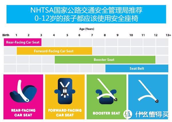 反向安装的座椅（Rear-Facing Car Seat）；正向安装的座椅（Forward-Facing Car Seat）；辅助软坐垫（Booster Seat ）；安全带（Seat belt)