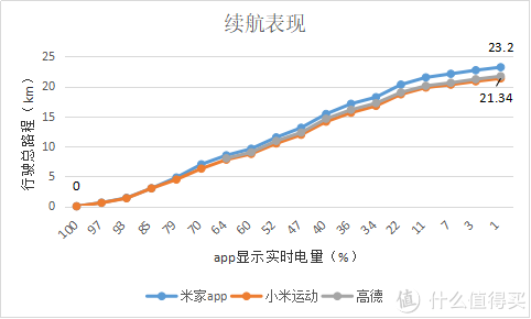 在电量降到1%-3%时，速度会逐渐减弱到5km/h后熄火停止