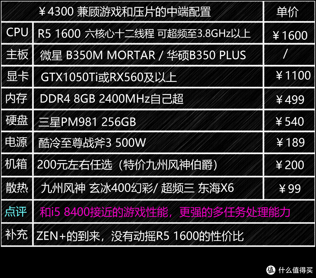 在这个价位里，RYZEN5 1600依旧值得上