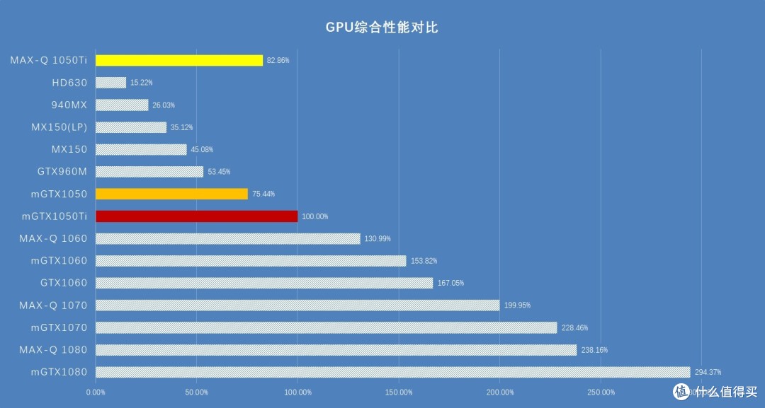 ▲ 1050Ti Max-Q的综合表现与1050更为接近。