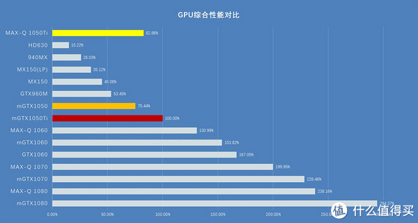 ▲ 1050Ti Max-Q的综合表现与1050更为接近。