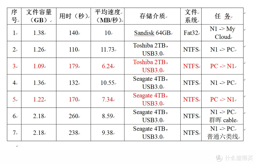 新概念NAS 家庭轻型媒体中心：斐讯 家庭NAS 天天链N1 评测报告