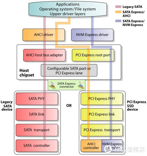 PCIE NVMe已经灭绝，现在只有M.2 SATA与M.2 NVMe