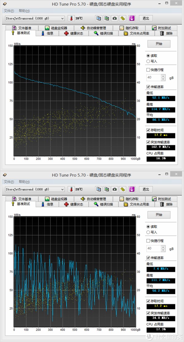 使用HD Tune测试读取，上图为移动硬盘直接连接USB3.0接口，下图为数据延长线转接。对比可以看到使用延长线后读取速率波动十分大，平均速率下降至56MB/s，最低速率仅为7.4MB/s