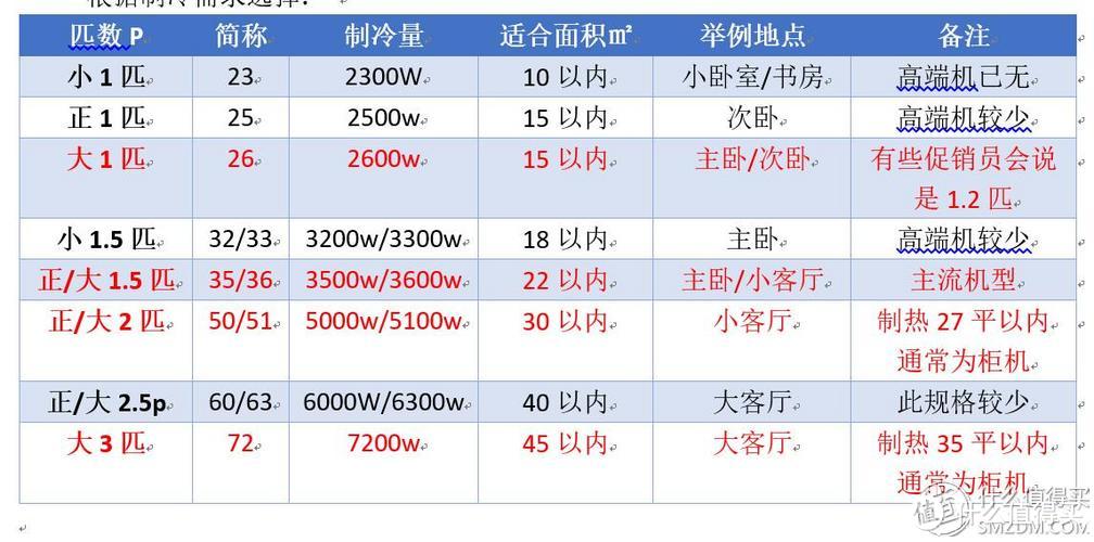 2018年618高品质变频空调选购清单/优秀品牌点评！超详细！