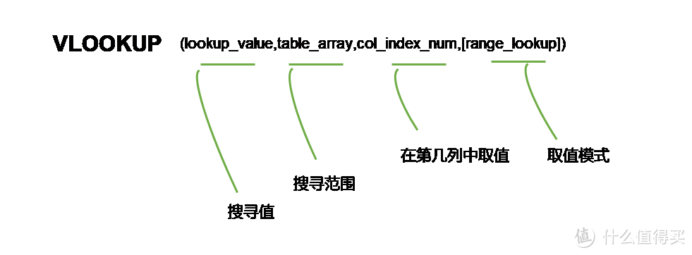 Excel基础篇一 你不可不知的四大excel查找与引用函数 办公软件 什么值得买