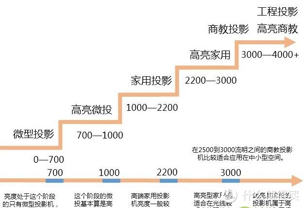 商用投影也能不傻大黑粗，更有智能WIFI芯，明基E580商用1080P投影众测报告