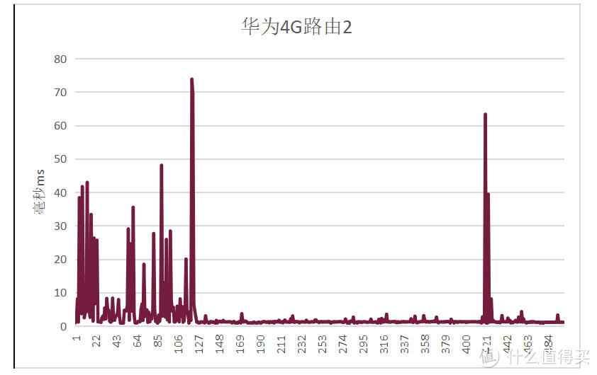 华为4G路由 评测报告