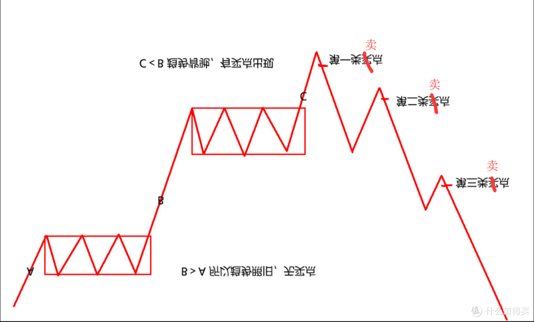 没错，这就是买点的图旋转180°，左右反转后得到的图片，然后我把买点改成卖点.......