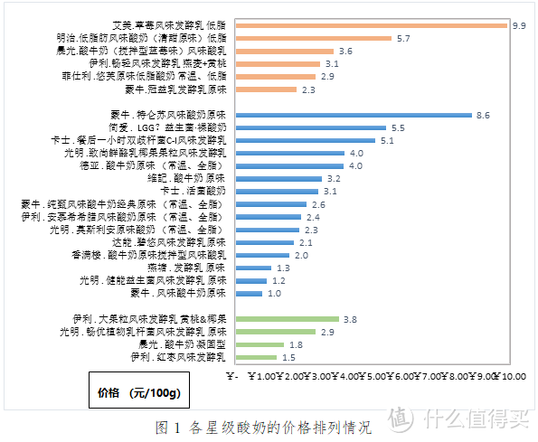 酸奶实力测评来啦！越贵 ≠越好，酸奶你喝对了吗？