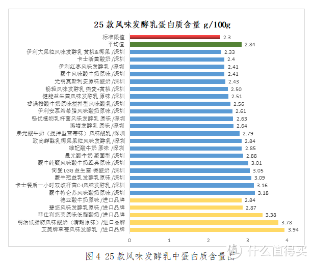 酸奶实力测评来啦！越贵 ≠越好，酸奶你喝对了吗？