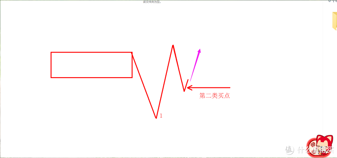 第二类买点