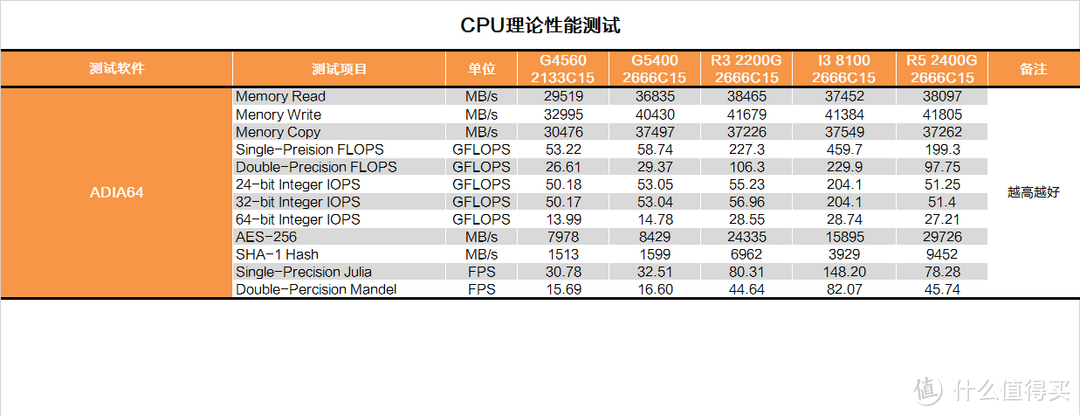 双核还能抢救一下？INTEL 英特尔 G5400 CPU测试报告