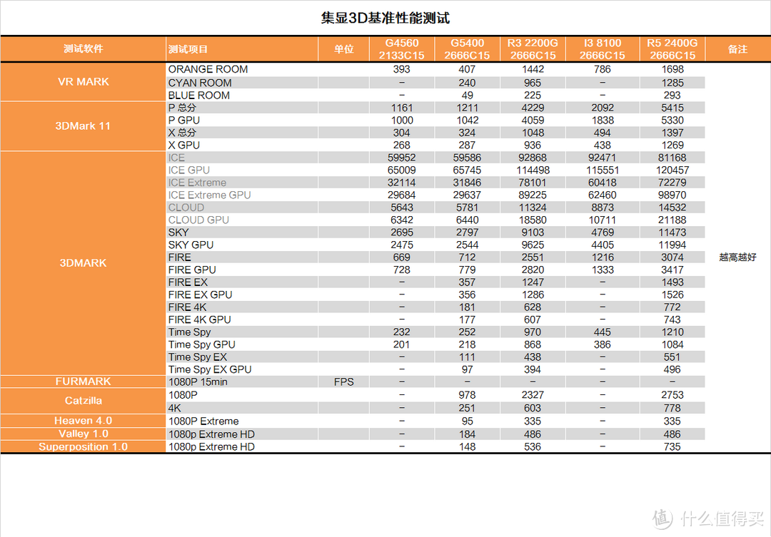 双核还能抢救一下？INTEL 英特尔 G5400 CPU测试报告