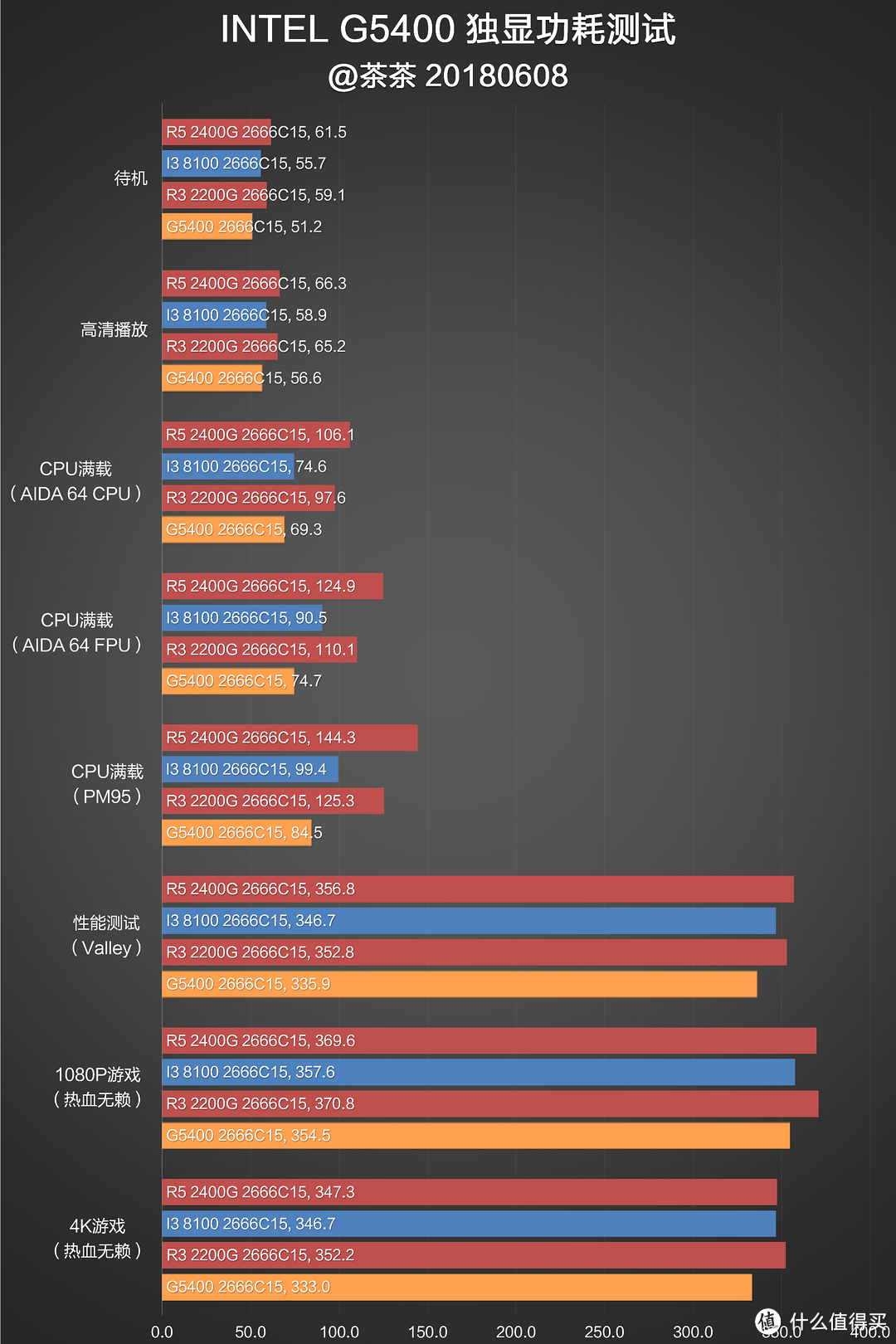 双核还能抢救一下？INTEL 英特尔 G5400 CPU测试报告