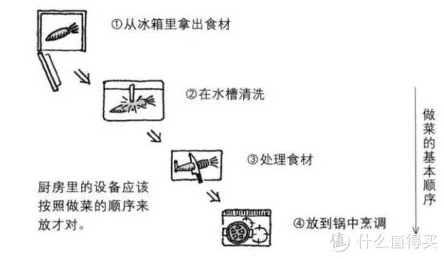 ▲来源《住宅设计解剖书》