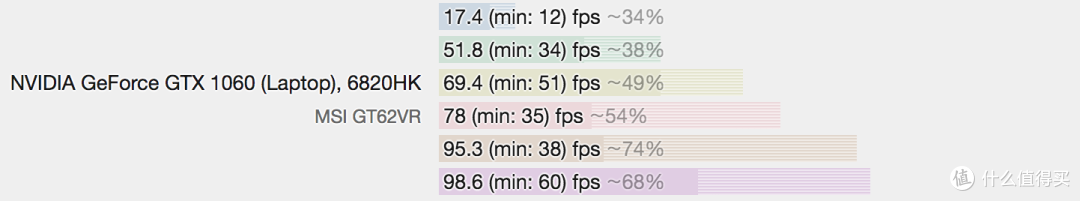 ▲ 微星的GT62配备了1060，吃鸡中画质才78帧，这种情况下强上高刷新率意义不大。