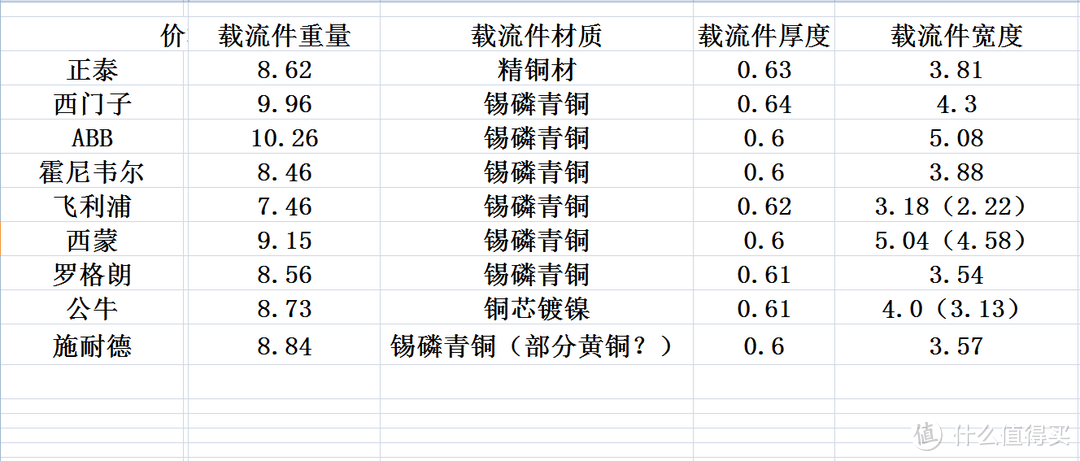 从公牛到西门子，9大主流品牌五孔墙插大横评！告诉你618哪种插座值得买！