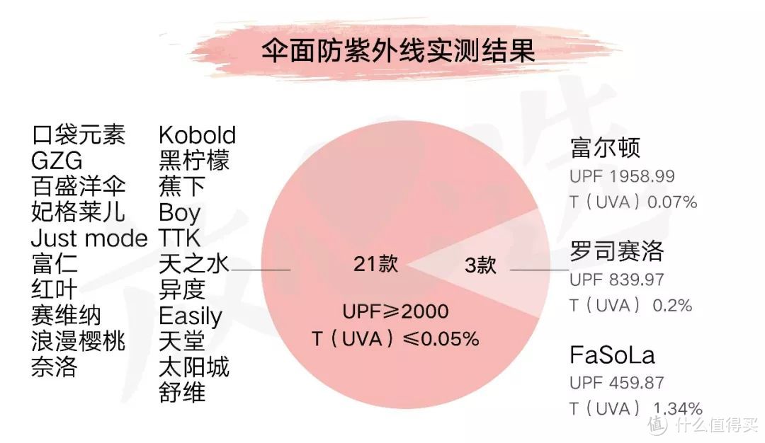 防晒大作战—24把遮阳伞终极PK，谁才是地表防晒神器？