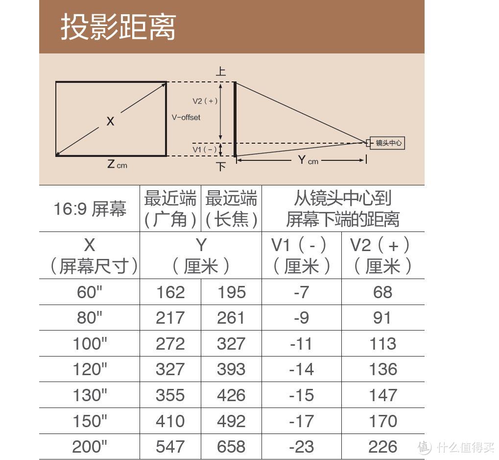 150寸投影距离对照表图片