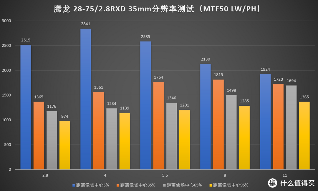 TAMRON 腾龙 FE 28-75mm f/2.8 RXD 镜头评测